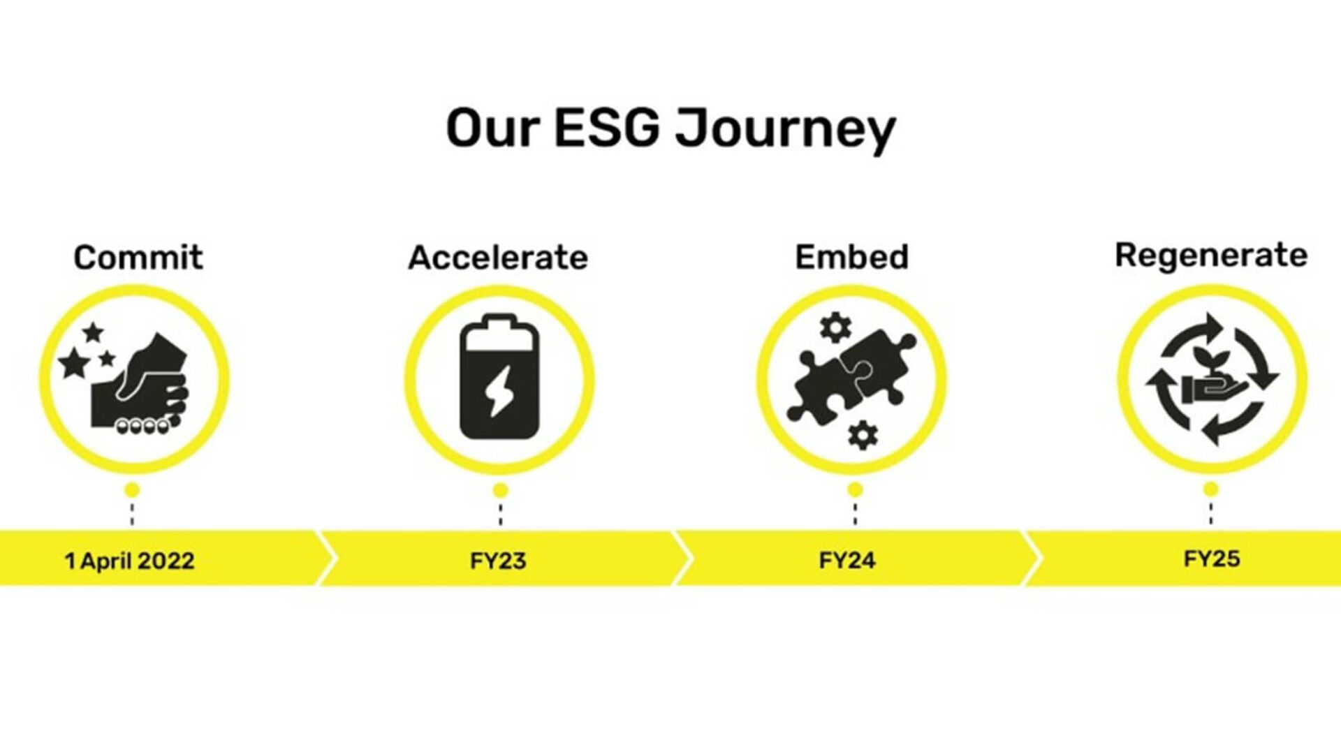 Our ESG Journey