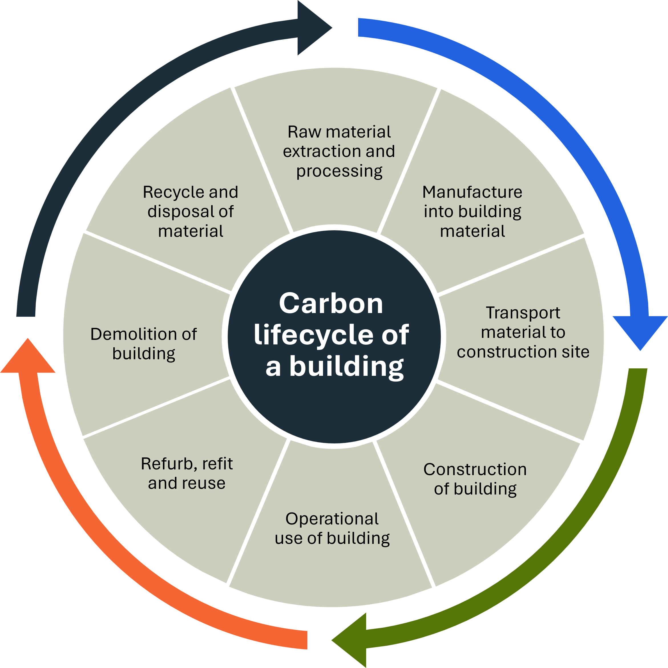 Carbon Lifecycle of a Building