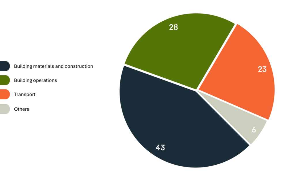 Greenhouse gas emissions by end-use. Building materials and constructions: 43. Building operations: 28. Transport: 23. Others: 6